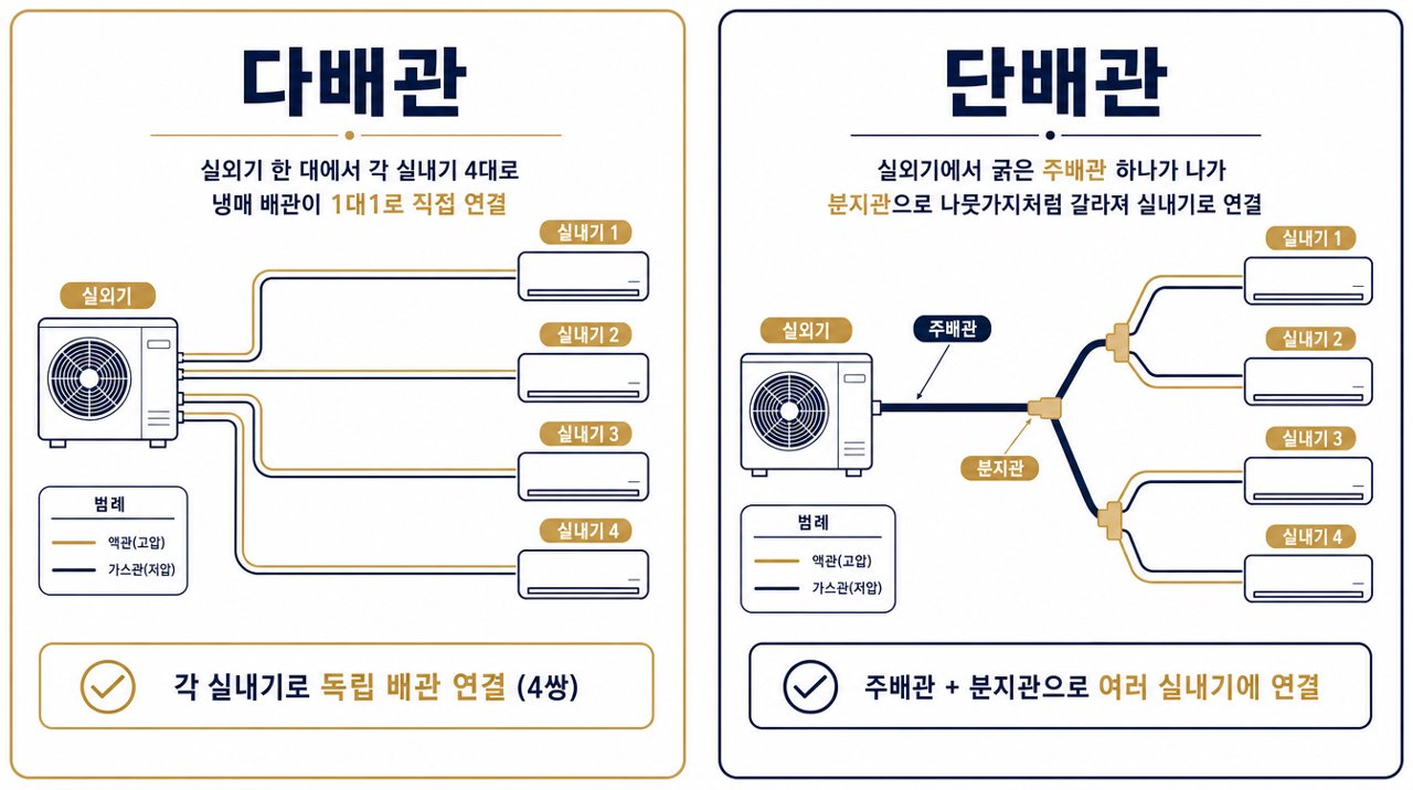 실외기 1:1 다배관 vs 주배관+분지관 단배관