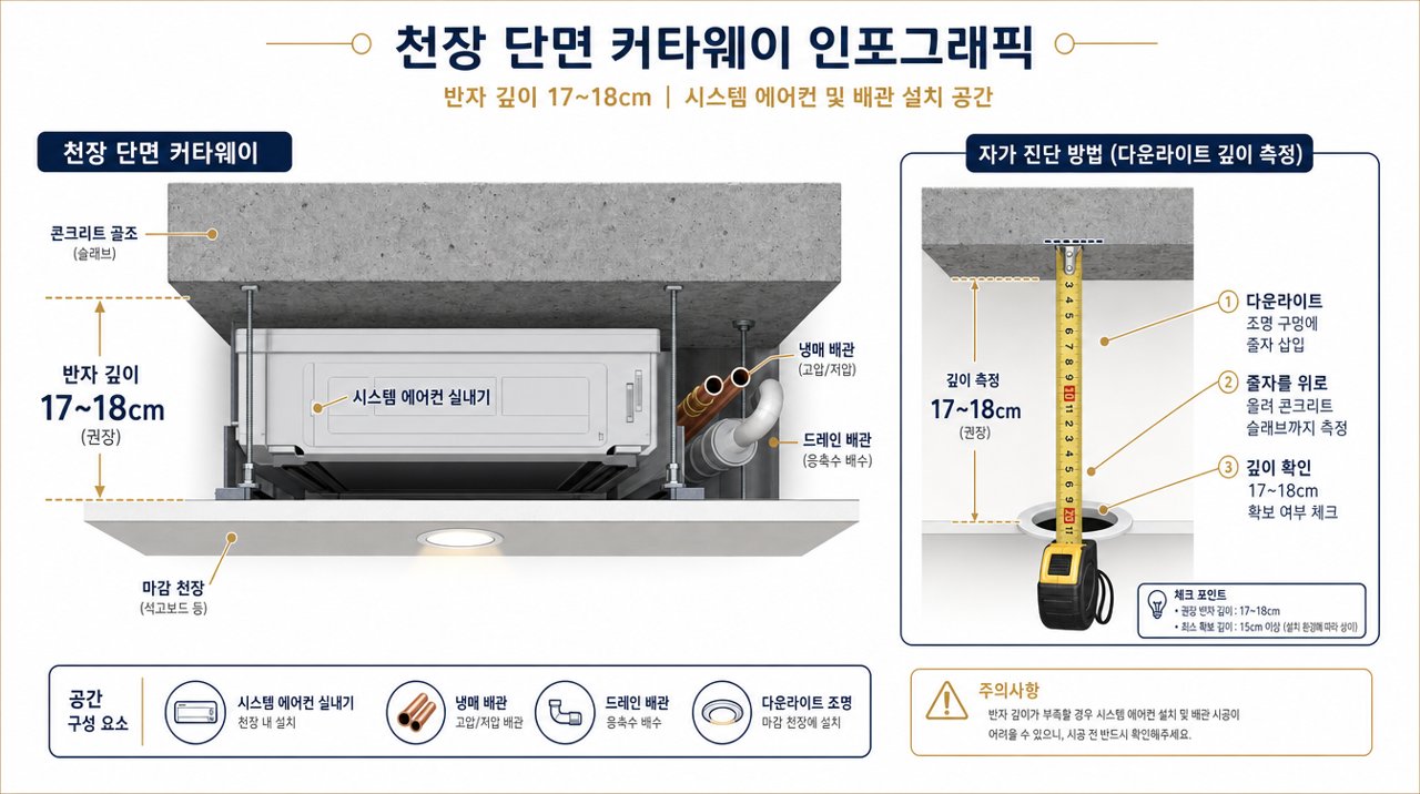 실내기 매립엔 17~18cm — 다운라이트 구멍에 줄자를 넣어 자가 진단