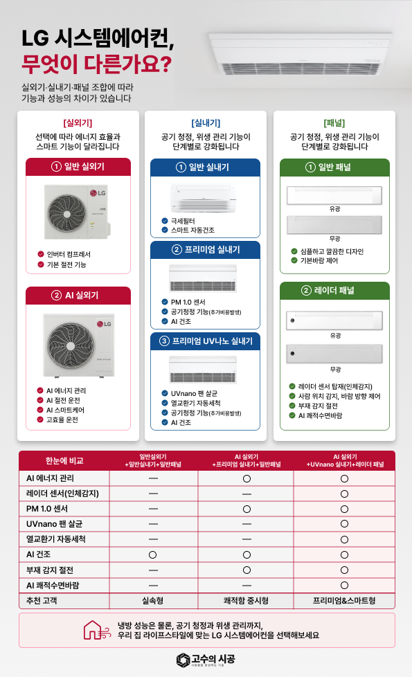 LG 시스템에어컨 구성 비교 — 실외기·실내기·패널 조합별 기능 차이